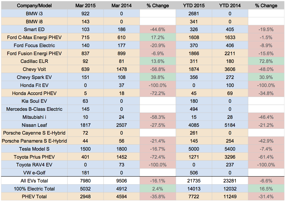 Zdroj: https://cleantechnica.com/2015/04/06/us-electric-car-sales-no-surprises-tesla-model-s-nissan-leaf-bmw-i3-on-top-again/