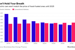 Elektromobil levnější než automobil s konvenčním pohonem? Nepříliš vzdálená budoucnost!