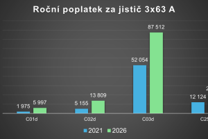 Kalkulačka: O kolik ročně navíc platíte za jistič?