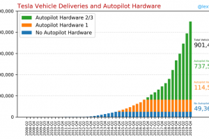 Po světě již jezdí téměř milion elektromobilů Tesla