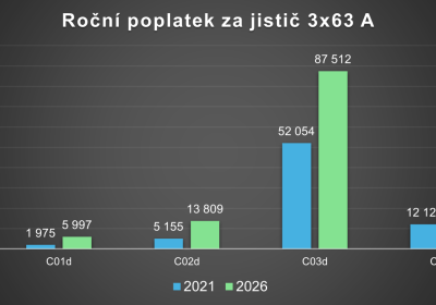Kalkulačka: O kolik ročně navíc platíte za jistič?