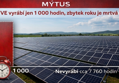 Mýtus: Fotovoltaika vyrábí jen tisíc hodin a zbytek roku je mrtvá