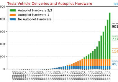 Po světě již jezdí téměř milion elektromobilů Tesla