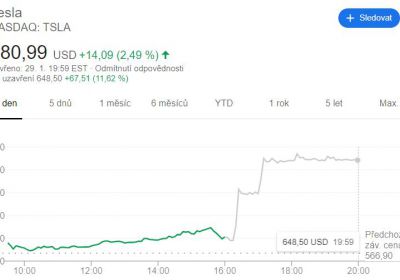 Tesla znovu předčila očekávání analytiků svým ziskem, její akcie vystřelily vzhůru!