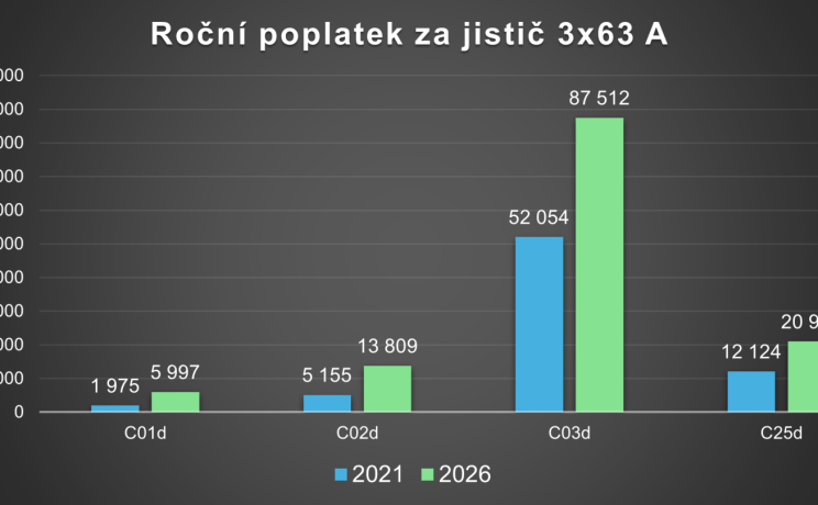 Kalkulačka: O kolik ročně navíc platíte za jistič?