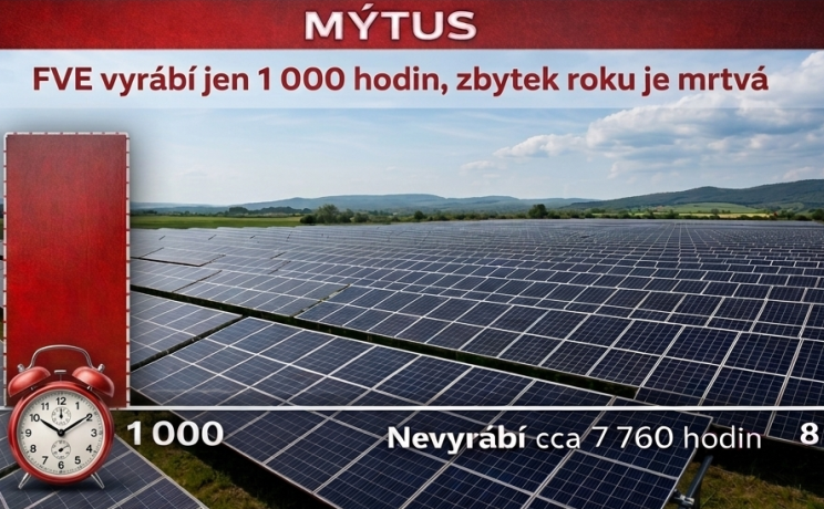 Mýtus: Fotovoltaika vyrábí jen tisíc hodin a zbytek roku je mrtvá