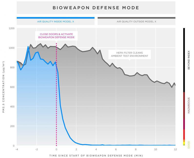 Bioweapon Defense Mode nových Tesel pomůže Číňanům zachraňovat životy