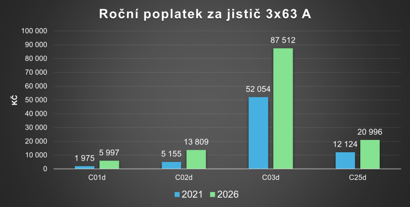 Kalkulačka: O kolik ročně navíc platíte za jistič?