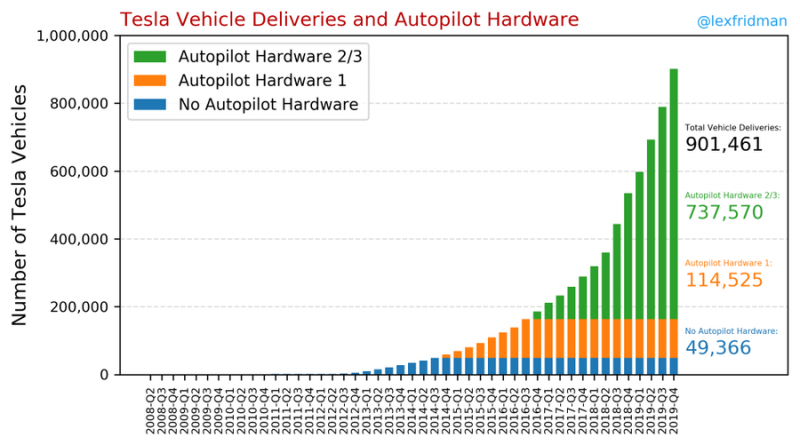 Po světě již jezdí téměř milion elektromobilů Tesla