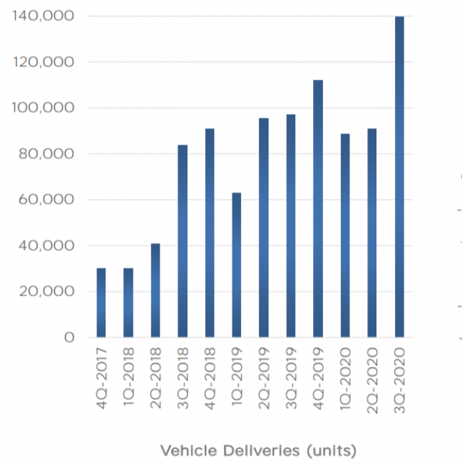 Tesla ohlásila další rekordní výsledky, růst akcií nekončí