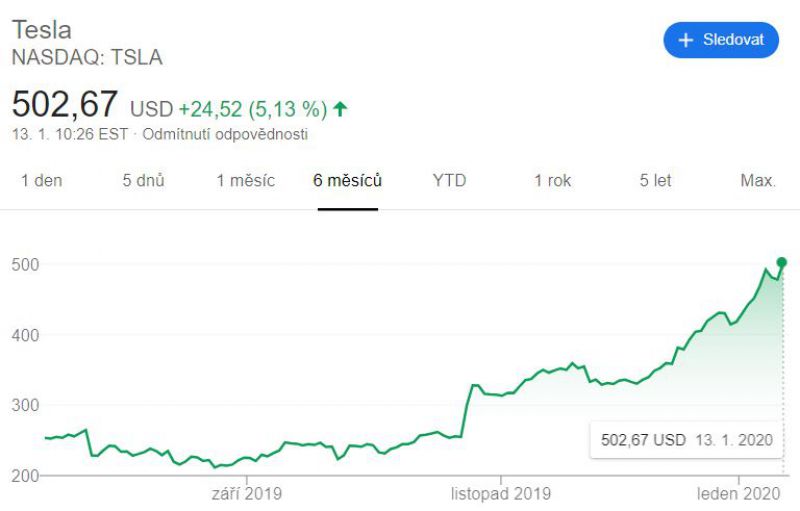 Tesla poprvé překonala hranici 500 dolarů za akcii