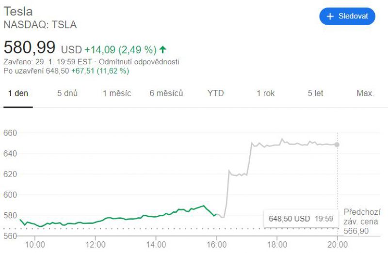 Tesla znovu předčila očekávání analytiků svým ziskem, její akcie vystřelily vzhůru!